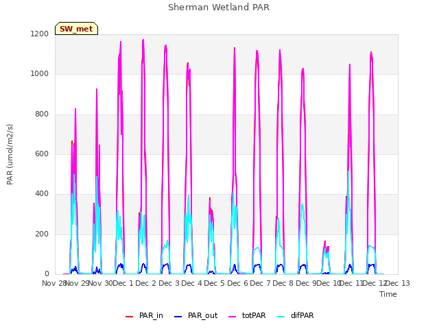 plot of Sherman Wetland PAR