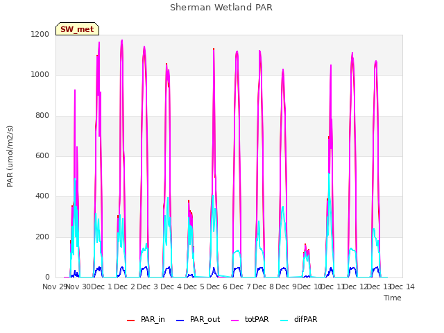 plot of Sherman Wetland PAR