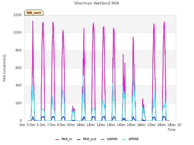 plot of Sherman Wetland PAR