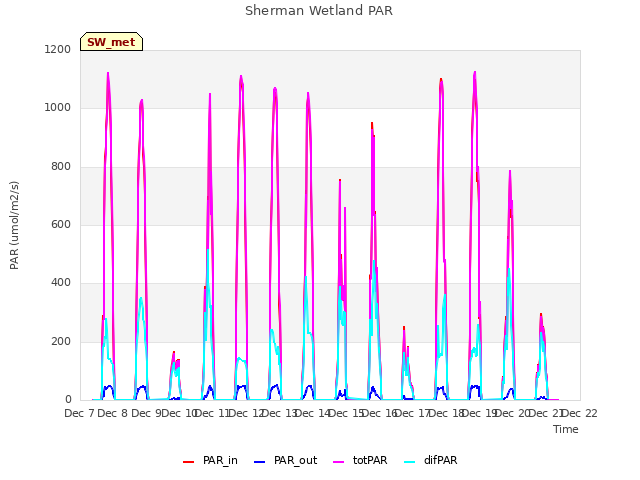 plot of Sherman Wetland PAR