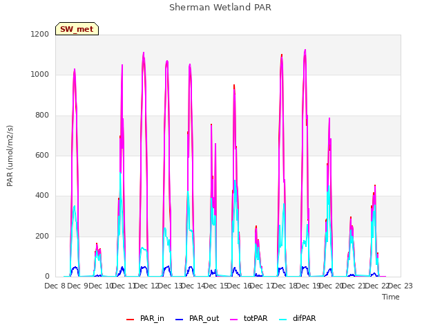 plot of Sherman Wetland PAR