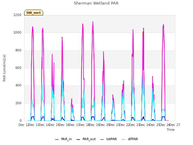 plot of Sherman Wetland PAR