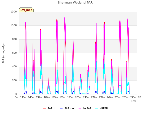 plot of Sherman Wetland PAR