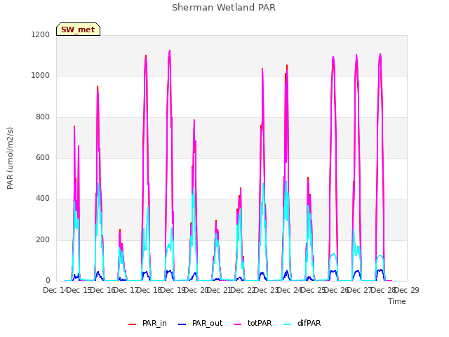 plot of Sherman Wetland PAR