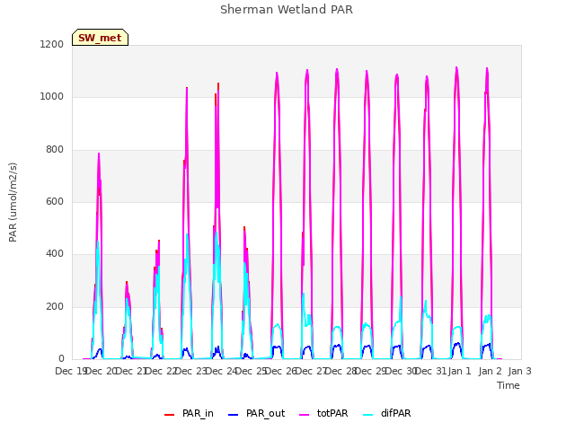 plot of Sherman Wetland PAR