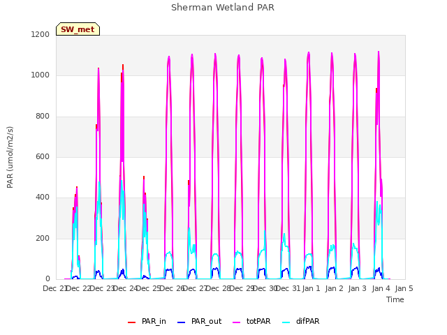 plot of Sherman Wetland PAR