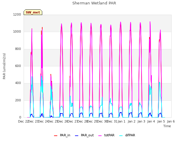 plot of Sherman Wetland PAR