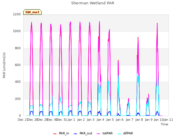 plot of Sherman Wetland PAR