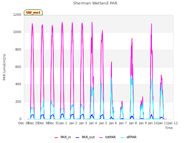 plot of Sherman Wetland PAR