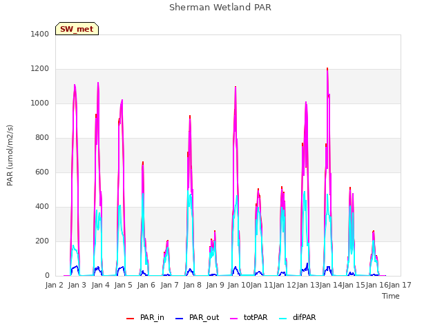 plot of Sherman Wetland PAR