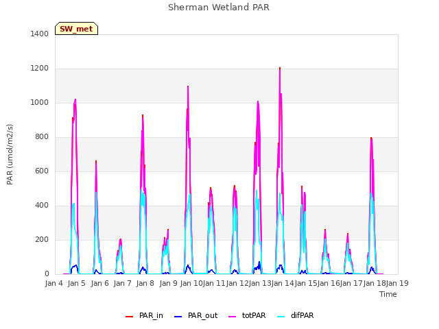 plot of Sherman Wetland PAR