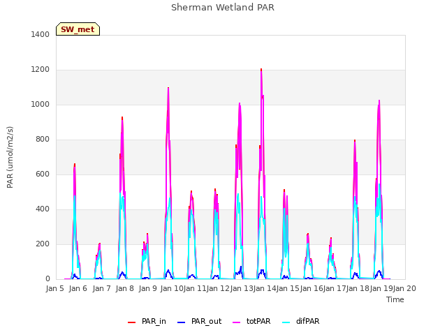 plot of Sherman Wetland PAR