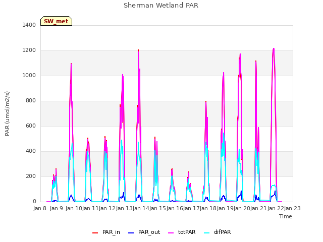 plot of Sherman Wetland PAR