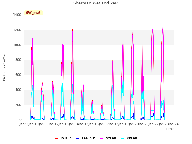 plot of Sherman Wetland PAR