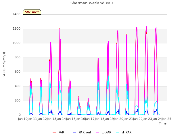 plot of Sherman Wetland PAR