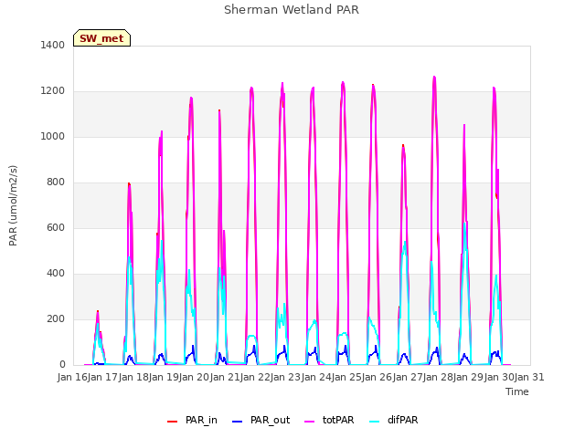 plot of Sherman Wetland PAR