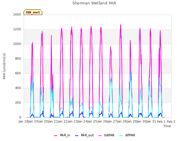 plot of Sherman Wetland PAR