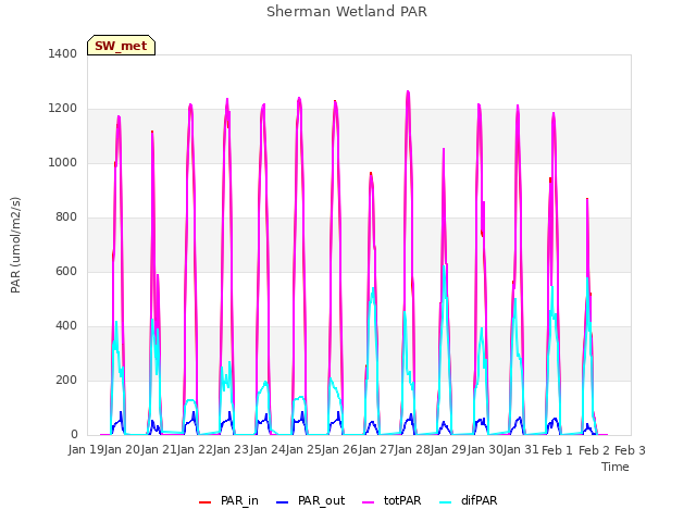 plot of Sherman Wetland PAR