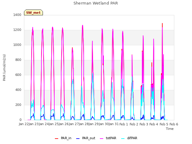 plot of Sherman Wetland PAR