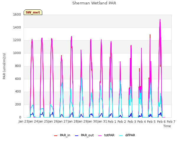 plot of Sherman Wetland PAR