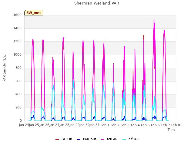 plot of Sherman Wetland PAR