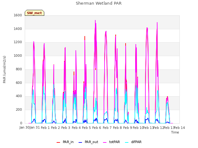 plot of Sherman Wetland PAR