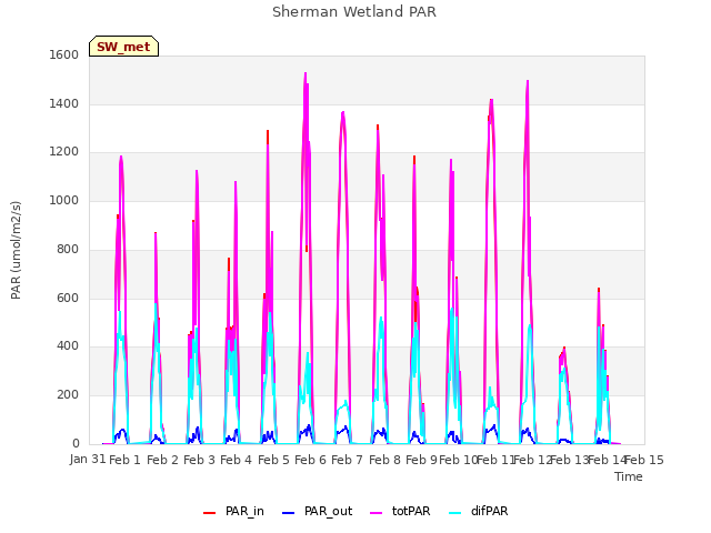 plot of Sherman Wetland PAR