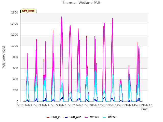 plot of Sherman Wetland PAR