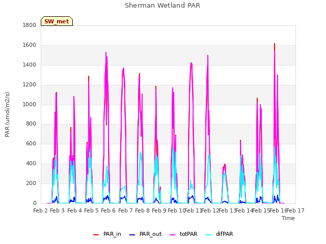 plot of Sherman Wetland PAR