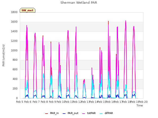 plot of Sherman Wetland PAR