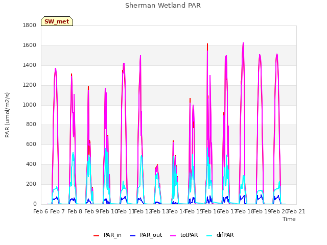 plot of Sherman Wetland PAR