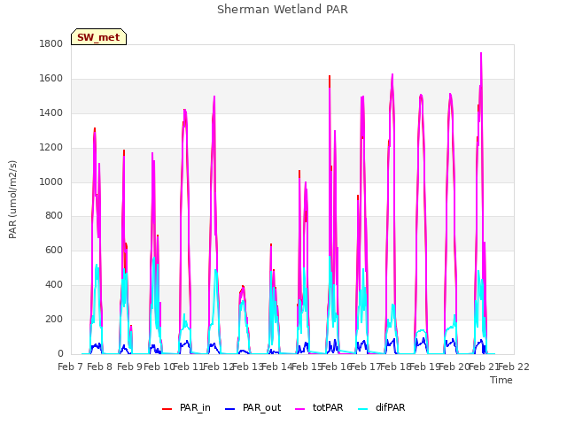 plot of Sherman Wetland PAR