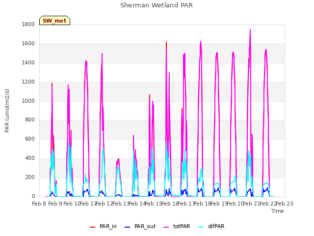 plot of Sherman Wetland PAR