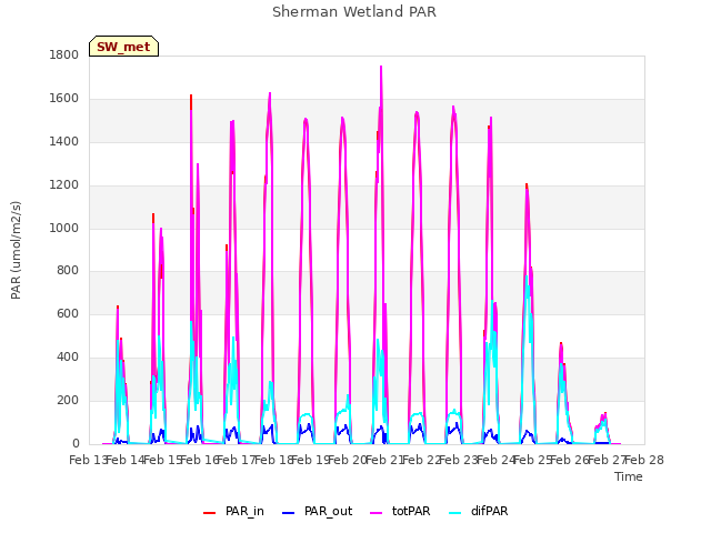 plot of Sherman Wetland PAR