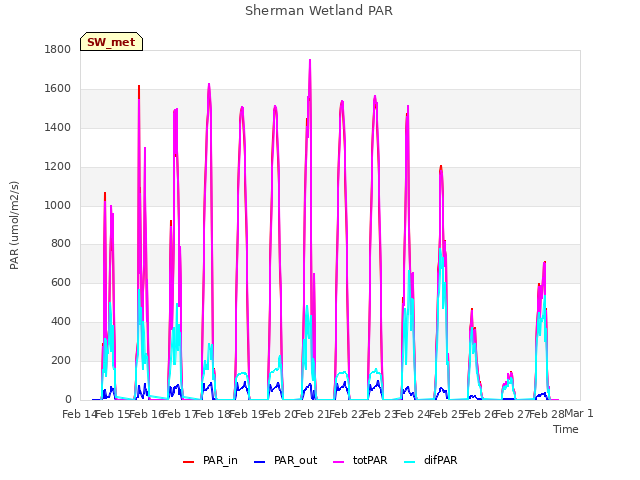 plot of Sherman Wetland PAR