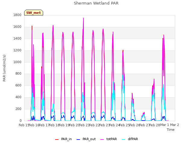 plot of Sherman Wetland PAR