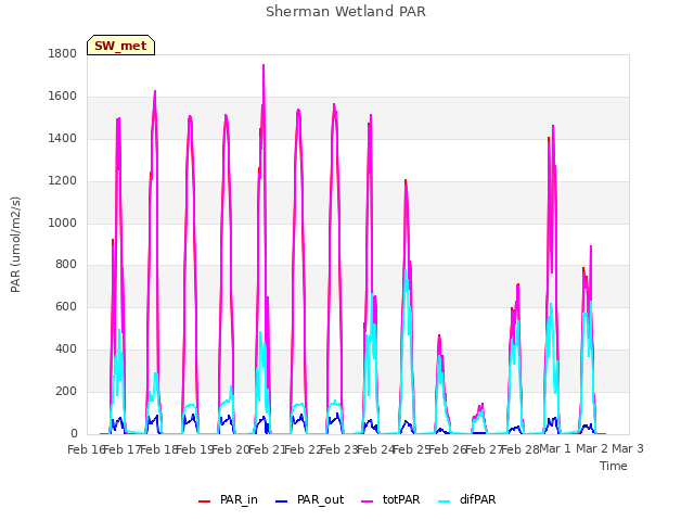 plot of Sherman Wetland PAR