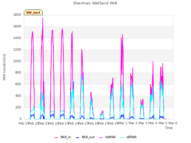 plot of Sherman Wetland PAR