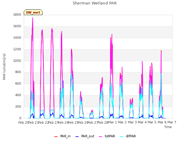 plot of Sherman Wetland PAR