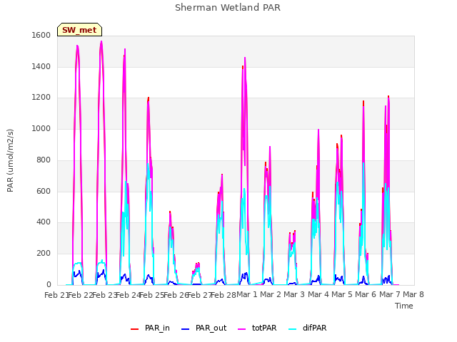 plot of Sherman Wetland PAR