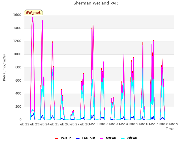 plot of Sherman Wetland PAR