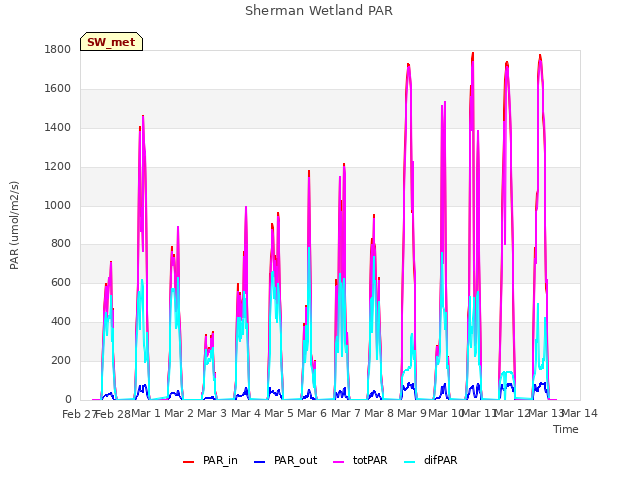 plot of Sherman Wetland PAR