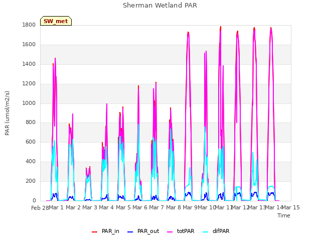 plot of Sherman Wetland PAR