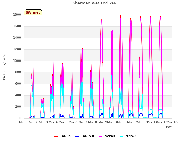 plot of Sherman Wetland PAR