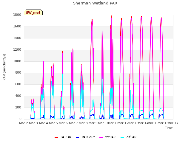 plot of Sherman Wetland PAR