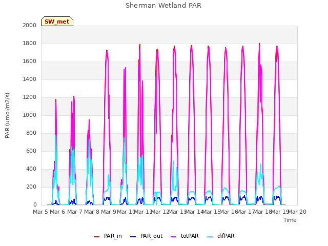 plot of Sherman Wetland PAR