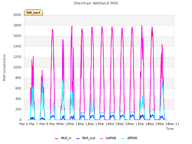 plot of Sherman Wetland PAR