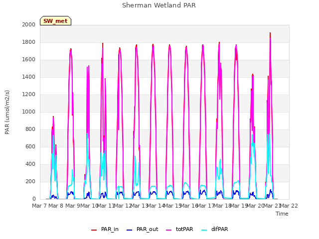 plot of Sherman Wetland PAR