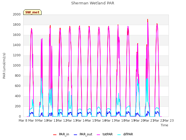 plot of Sherman Wetland PAR