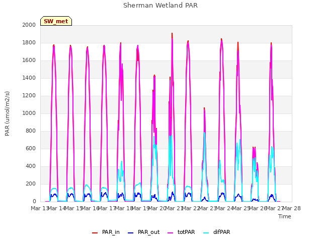 plot of Sherman Wetland PAR